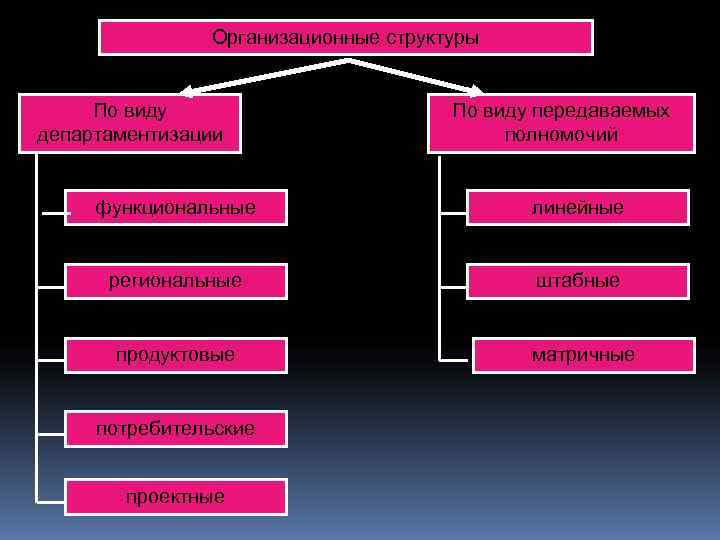     Организационные структуры  По виду     По