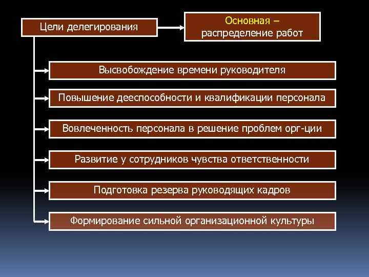        Основная – Цели делегирования   