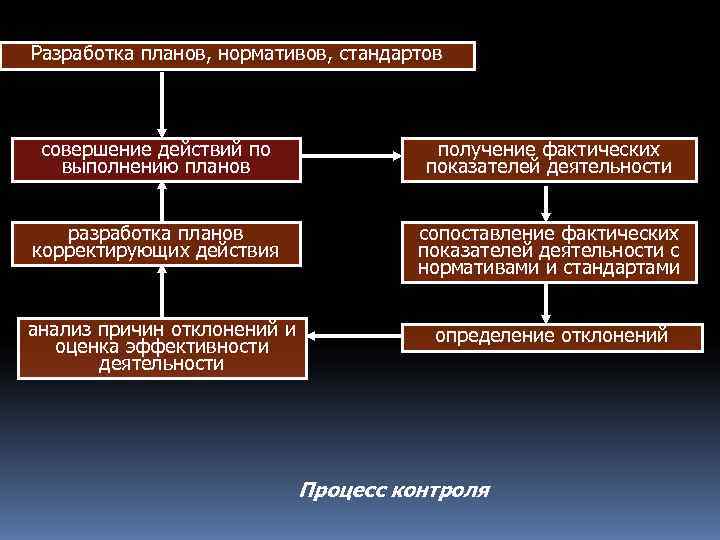 Разработка планов, нормативов, стандартов совершение действий по   получение фактических  выполнению планов