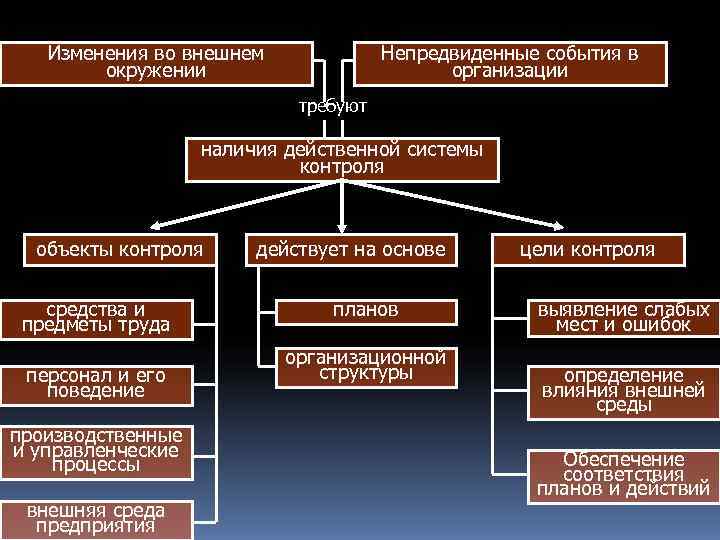 Объекты контроля организации. Объекты контроля в менеджменте. Субъект и объект контроля. Субъекты контроля в менеджменте. Субъект объект и предмет контроля.