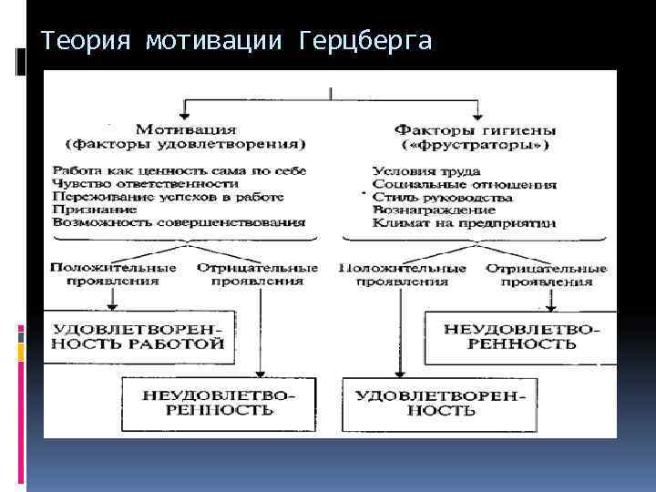 Теория герцберга. Теория мотивации Герцберга. Теория мотивации Герцберга схема. Преимущества теории мотивации Герцберга. Теория Герцберга кратко.