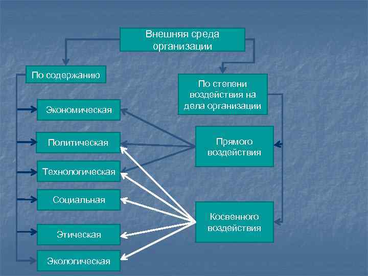     Внешняя среда     организации По содержанию 