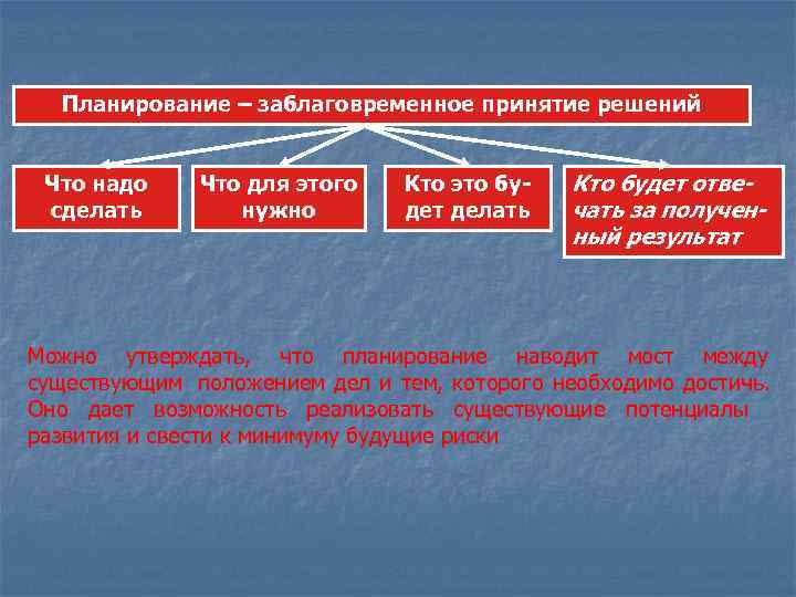  Планирование – заблаговременное принятие решений  Что надо Что для этого  Кто