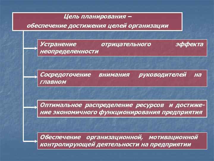    Цель планирования – обеспечение достижения целей организации Устранение  отрицательного 