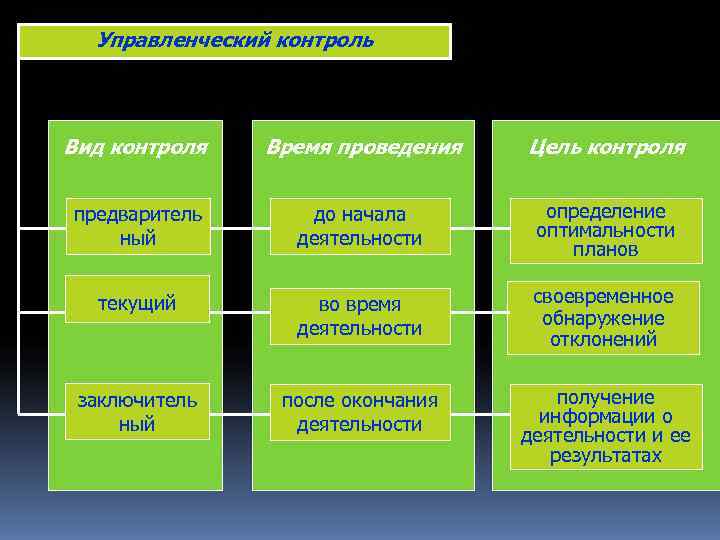 Контроль менеджмент презентация