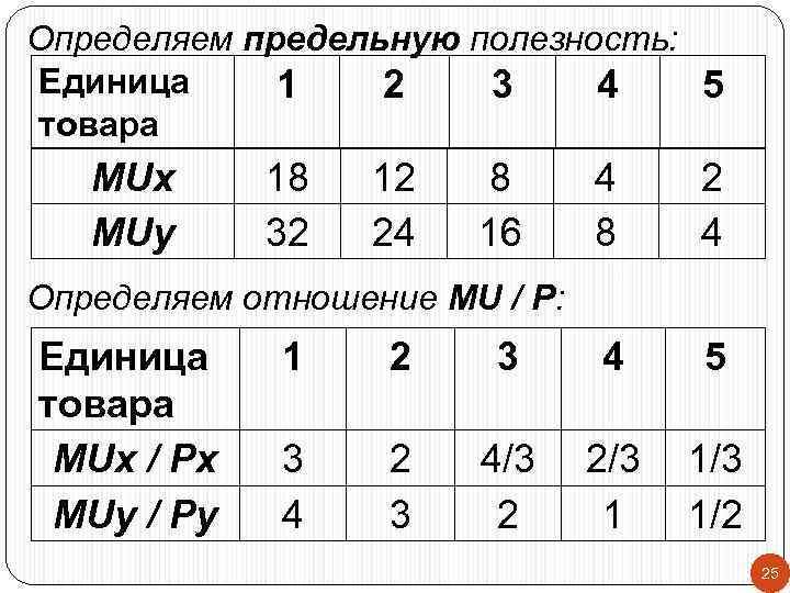 Определяем предельную полезность: Единица 1  2  3 4  5 товара 