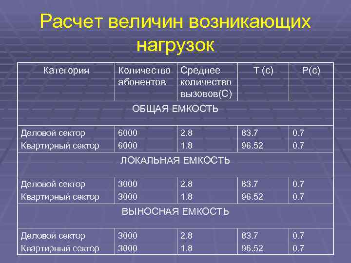   Расчет величин возникающих   нагрузок Категория  Количество  Среднее 