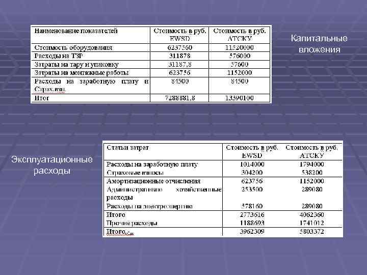     Капитальные     вложения Эксплуатационные расходы 