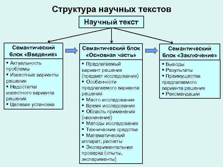 Структура научных. Структура научного текста. Основные блоки научного текста. Строение научного текста. Элементы научного текста.