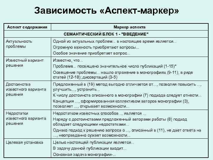 Зависимость «Аспект-маркер» Аспект содержания Маркер аспекта Зависимость «Аспект-маркер» Аспект содержания Маркер аспекта