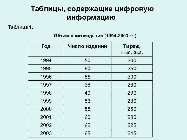 Таблицы, содержащие цифровую информацию Таблица 1. Таблицы, содержащие цифровую информацию Таблица 1.