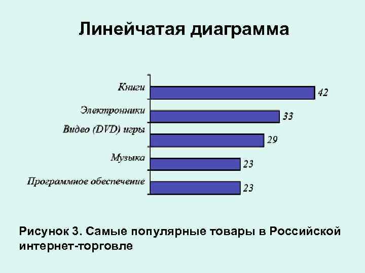 Линейчатая диаграмма Рисунок 3. Самые популярные товары в Российской интернет-торговле Линейчатая диаграмма Рисунок 3. Самые популярные товары в Российской интернет-торговле