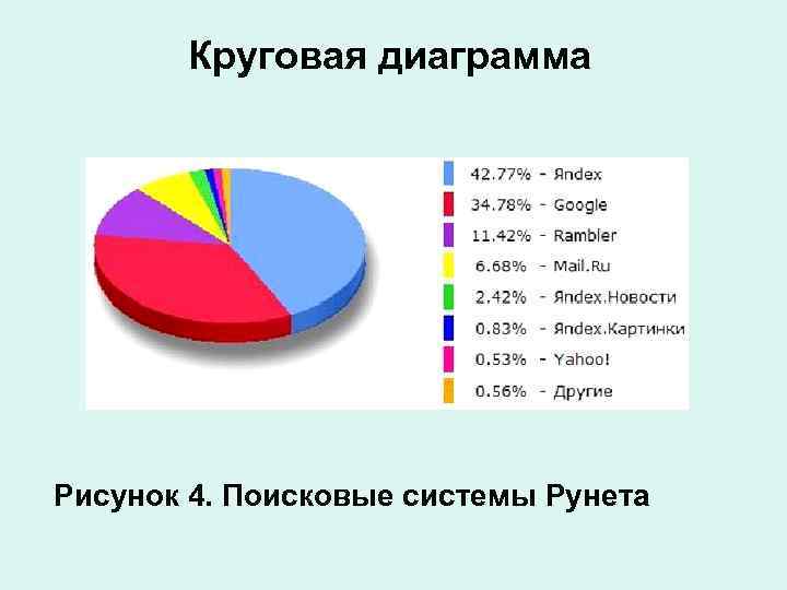 Круговая диаграмма Рисунок 4. Поисковые системы Рунета Круговая диаграмма Рисунок 4. Поисковые системы Рунета