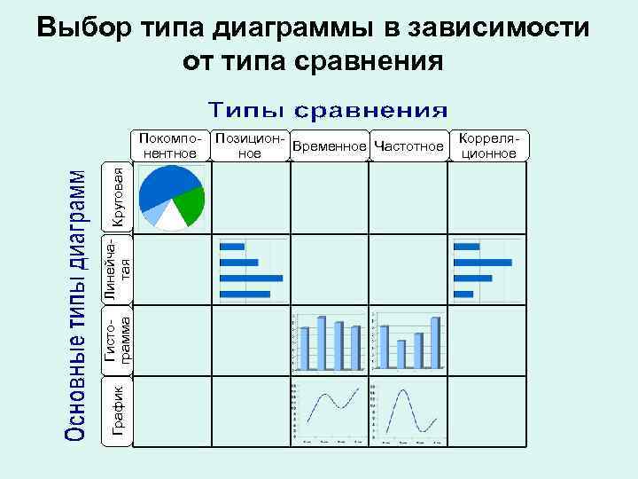 Выбор типа диаграммы в зависимости от типа сравнения Выбор типа диаграммы в зависимости от типа сравнения