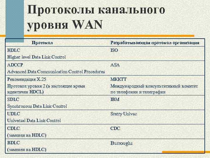 Протоколы канального уровня WAN Протокол Разрабатывающая протокол организация HDLC Higher level Data Link Control