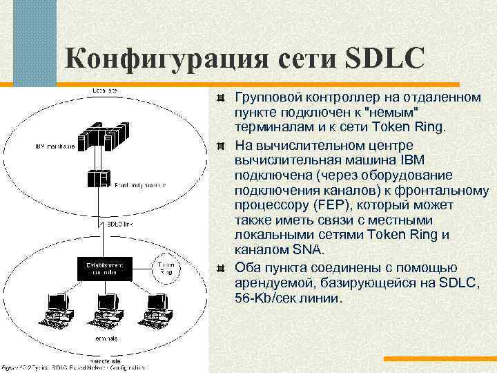 Конфигурация сети SDLC Групповой контроллер на отдаленном пункте подключен к 