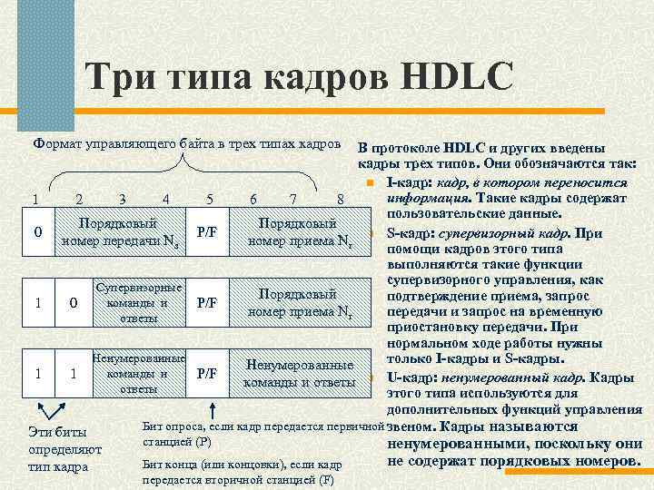 Три типа кадров HDLC Формат управляющего байта в трех типах кадров В протоколе HDLC