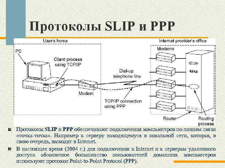 Группа протокола. Протоколы канального уровня Slip. Протоколы канального уровня PPP. Протоколы канального уровня для выделенных линий. Функции протокола канального уровня.