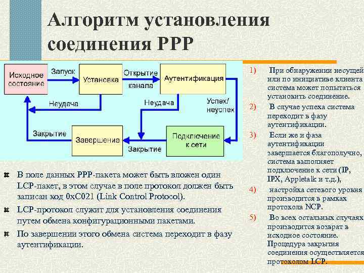 Алгоритм установления соединения PPP 1) 2) 3) В поле данных PPP пакета может быть