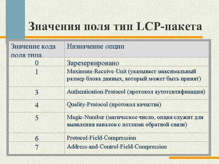 Значения поля тип LCP-пакета Значение кода поля типа 0 1 Назначение опции Зарезервировано Maximum