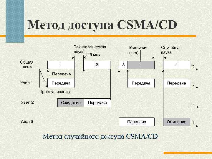 Метод доступа CSMA/CD Метод случайного доступа CSMA/CD 