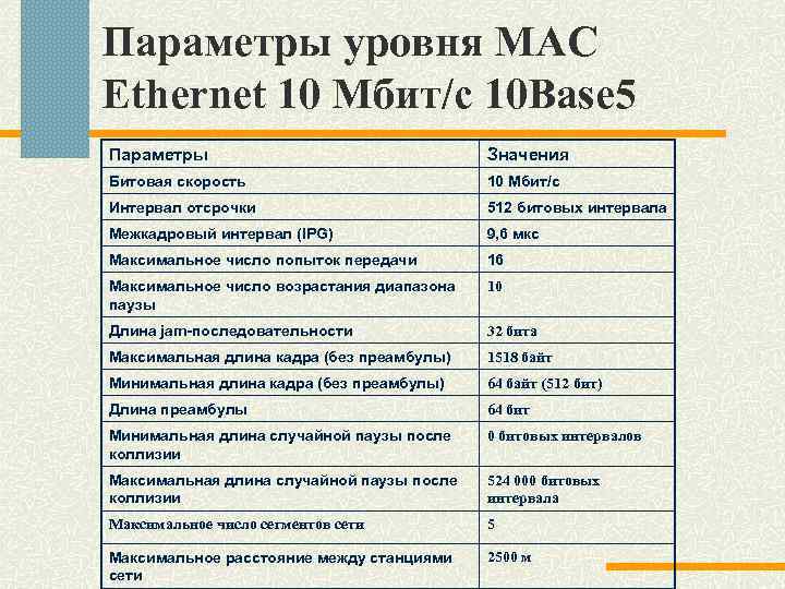 Параметры уровня MAC Ethernet 10 Мбит/c 10 Base 5 Параметры Значения Битовая скорость 10