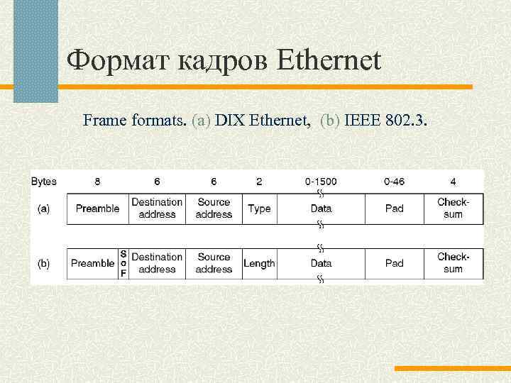 Формат кадров Ethernet Frame formats. (a) DIX Ethernet, (b) IEEE 802. 3. 