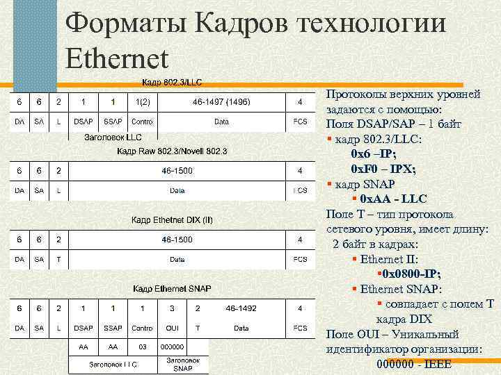 Форматы Кадров технологии Ethernet Протоколы верхних уровней задаются с помощью: Поля DSAP/SAP – 1