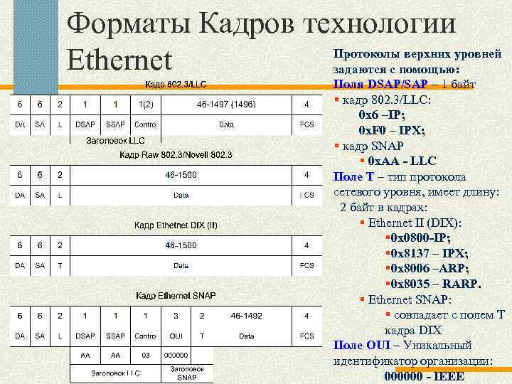 Форматы Кадров технологии Протоколы верхних уровней Ethernet задаются с помощью: Поля DSAP/SAP – 1