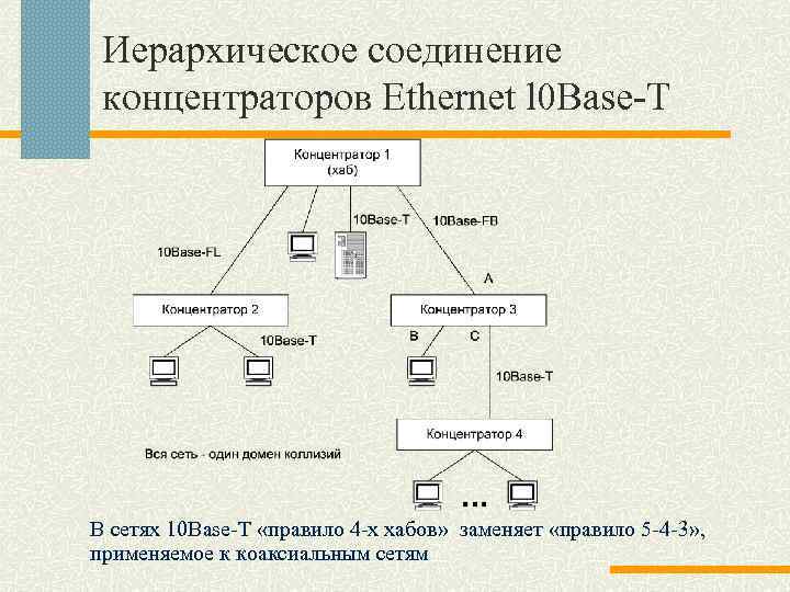 Иерархическое соединение концентраторов Ethernet l 0 Base Т В сетях 10 Base T «правило