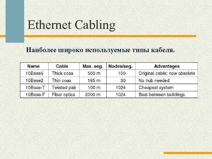 Ethernet Cabling Наиболее широко используемые типы кабеля. 