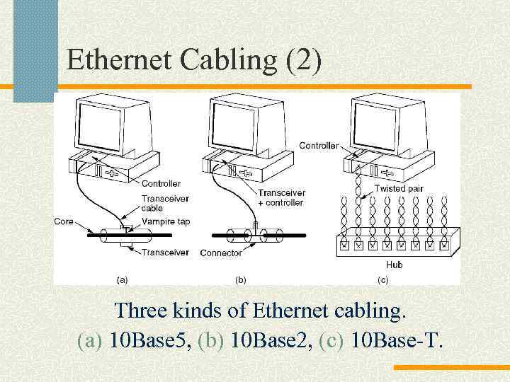 Ethernet Cabling (2) Three kinds of Ethernet cabling. (a) 10 Base 5, (b) 10