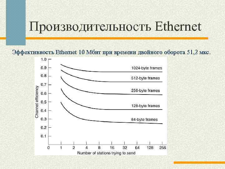 Производительность Ethernet Эффективность Ethernet 10 Мбит при времени двойного оборота 51, 2 мкс. 