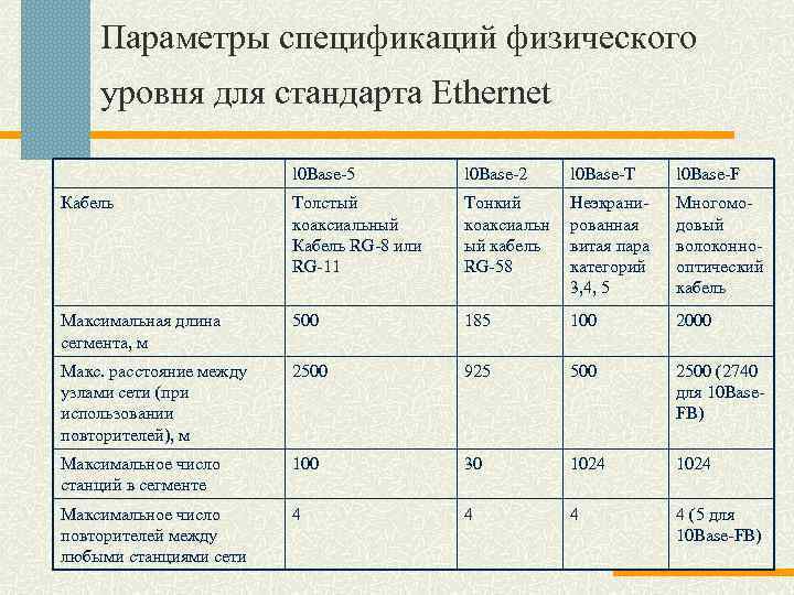 Параметры спецификаций физического уровня для стандарта Ethernet l 0 Base 5 l 0 Base