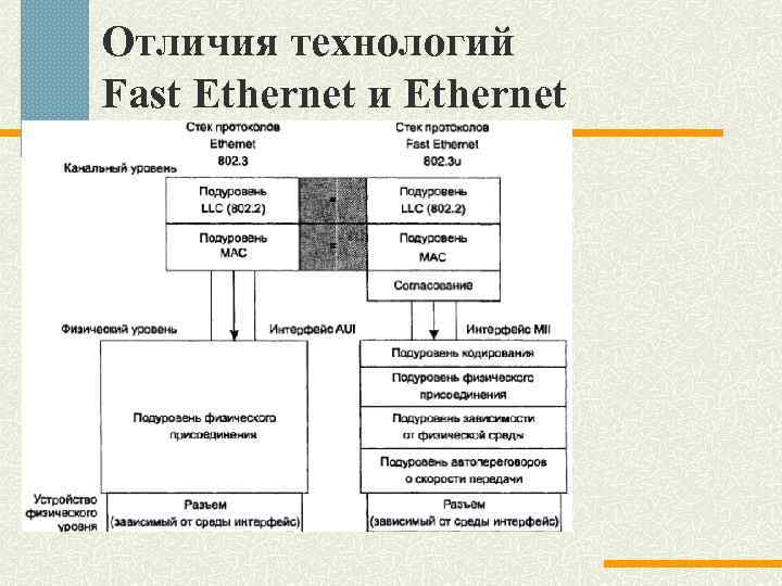 Отличия технологий Fast Ethernet и Ethernet 