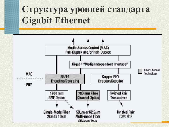 Структура уровней стандарта Gigabit Ethernet 