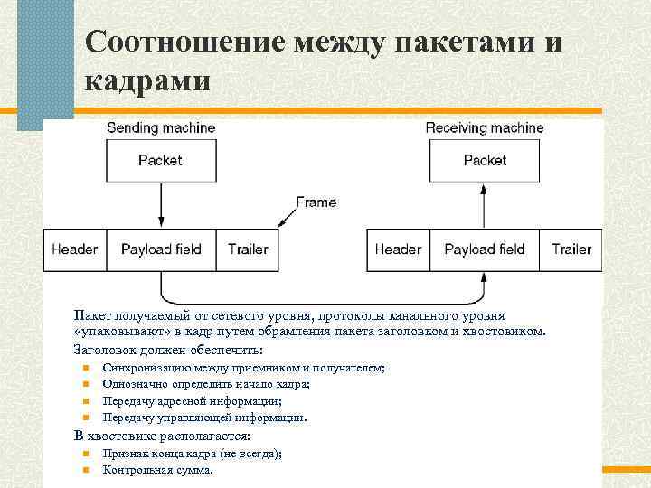 Соотношение между пакетами и кадрами Пакет получаемый от сетевого уровня, протоколы канального уровня «упаковывают»