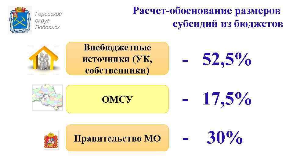 Городской округ Подольск Расчет-обоснование размеров субсидий из бюджетов Внебюджетные источники (УК, собственники) - 52,