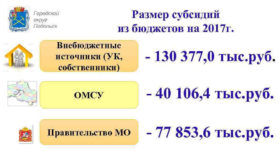 Размер субсидий из бюджетов на 2017 г. Городской округ Подольск Внебюджетные источники (УК, собственники)