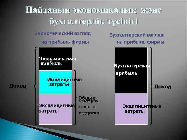 Пайданың экономикалық және бухгалтерлік түсінігі Экономический взгляд на прибыль фирмы Экономическая прибыль Бухгалтерский взгляд