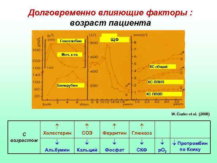 Долговременно влияющие факторы : возраст пациента ЩФ Гемоглобин Моч. к-та ХС общий ХС ЛПНП