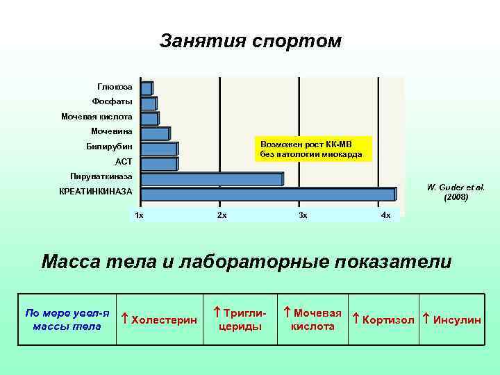 Занятия спортом Глюкоза Фосфаты Мочевая кислота Мочевина Возможен рост КК-МВ без патологии миокарда Билирубин