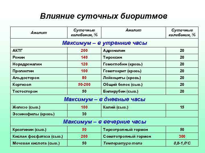 Влияние суточных биоритмов Суточные колебания, % Аналит Суточные колебания, % Максимум – в утренние