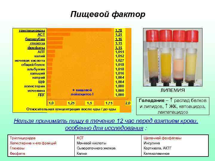Пищевой фактор триглицериды АСТ билирубин глюкоза фосфаты АЛТ калий мочевая кислота общий белок альбумин