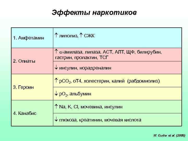Эффекты наркотиков 1. Амфетамин 2. Опиаты липолиз, СЖК -амилаза, липаза, АСТ, АЛТ, ЩФ, билирубин,