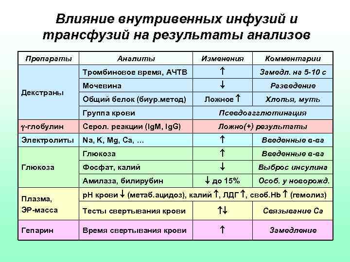 Влияние внутривенных инфузий и трансфузий на результаты анализов Препараты Изменения Комментарии Тромбиновое время, АЧТВ