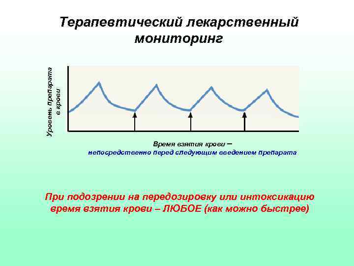 Уровень препарата в крови Терапевтический лекарственный мониторинг Время взятия крови – непосредственно перед следующим