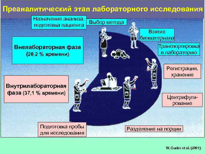 Преаналитический этап лабораторных исследований