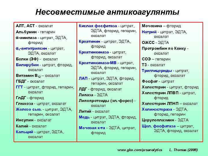 Несовместимые антикоагулянты АЛТ, АСТ - оксалат Альбумин - гепарин -амилаза - цитрат, ЭДТА, фторид