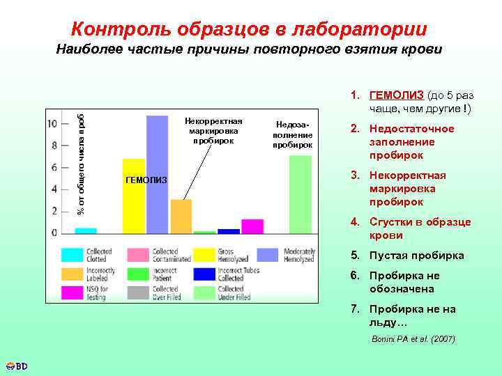Контроль образцов в лаборатории % от общего числа проб Наиболее частые причины повторного взятия
